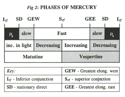 Phases of Mercury