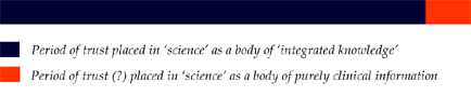 Timeline of traditional science against modern science