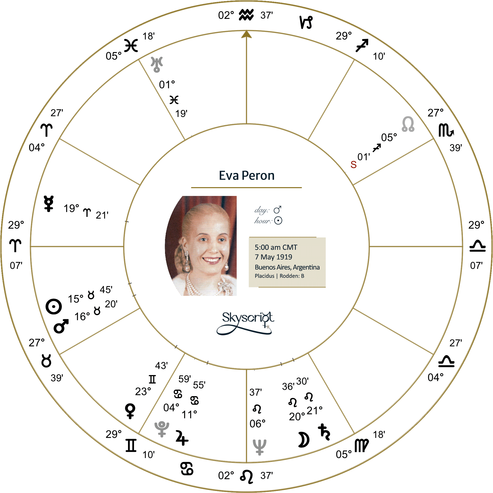 Eva Peron Natal Chart