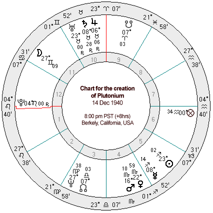 Chart for creation of Plutonium