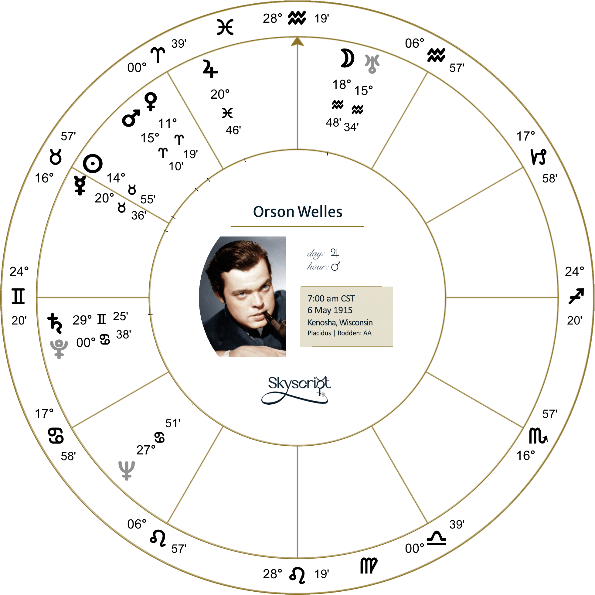 Orson Wells Natal Chart