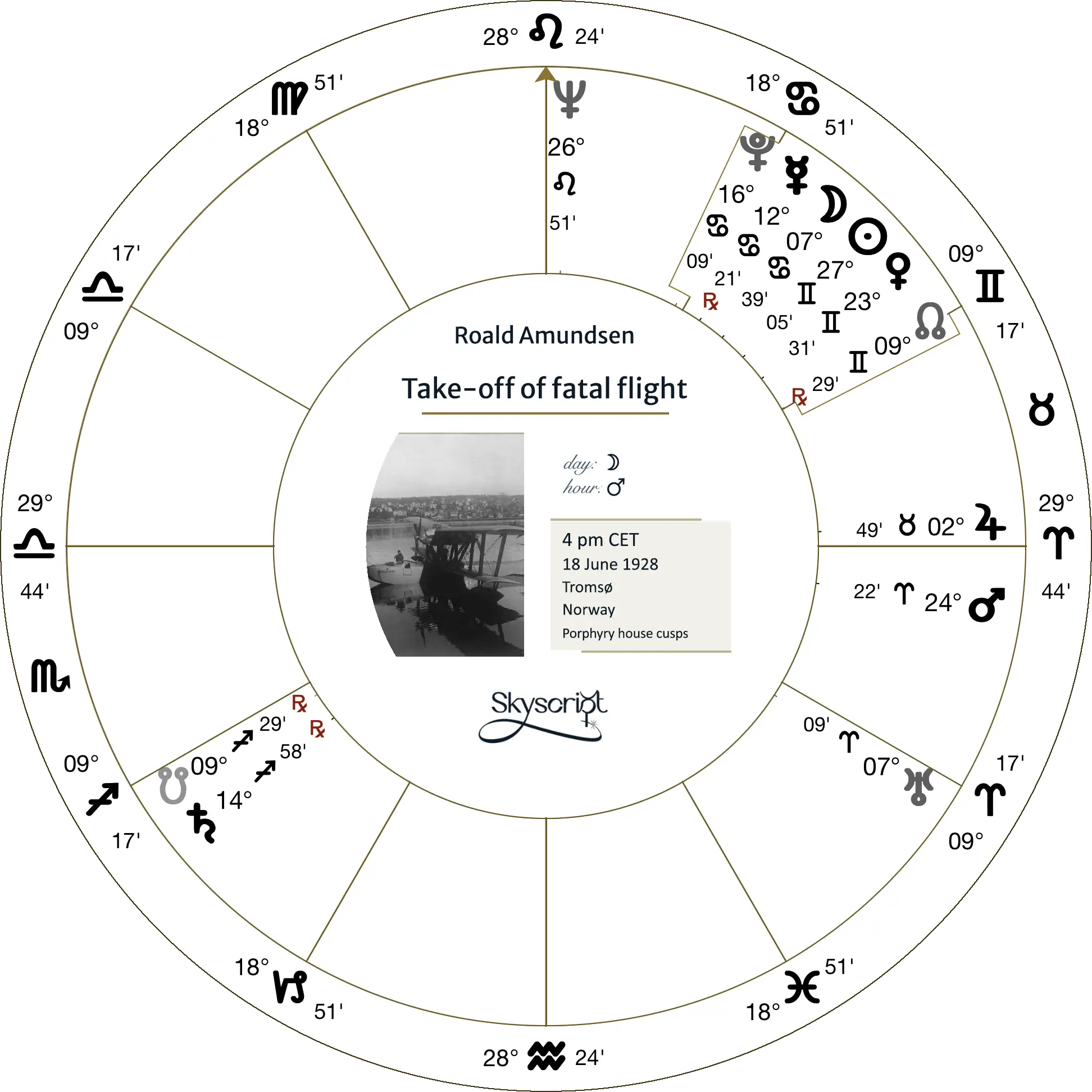 Roald Amundsen - chart for time of flight take off for dissapearance