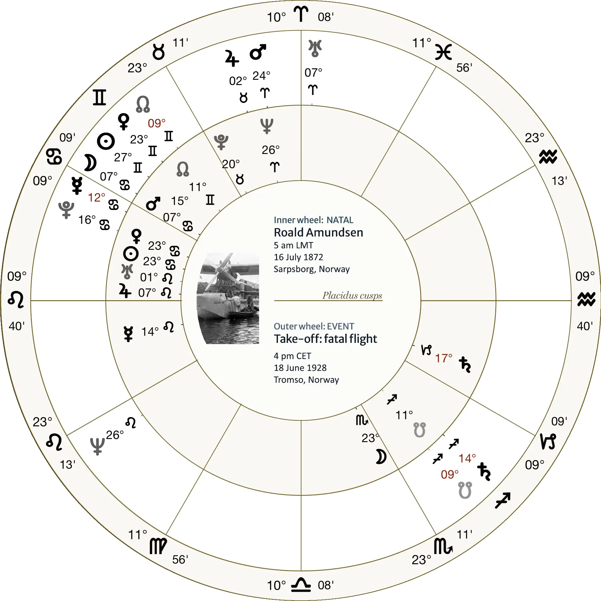 Amundsen - biwheel: birth and event chart for significant moment linked to death