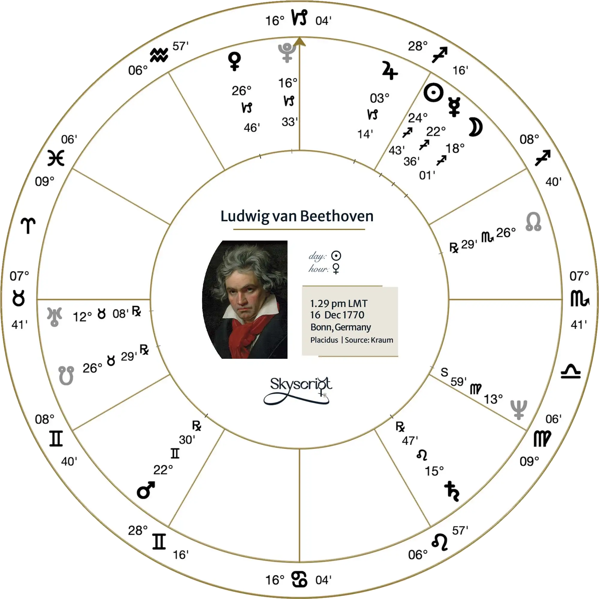 Ludwig von Beethoven
