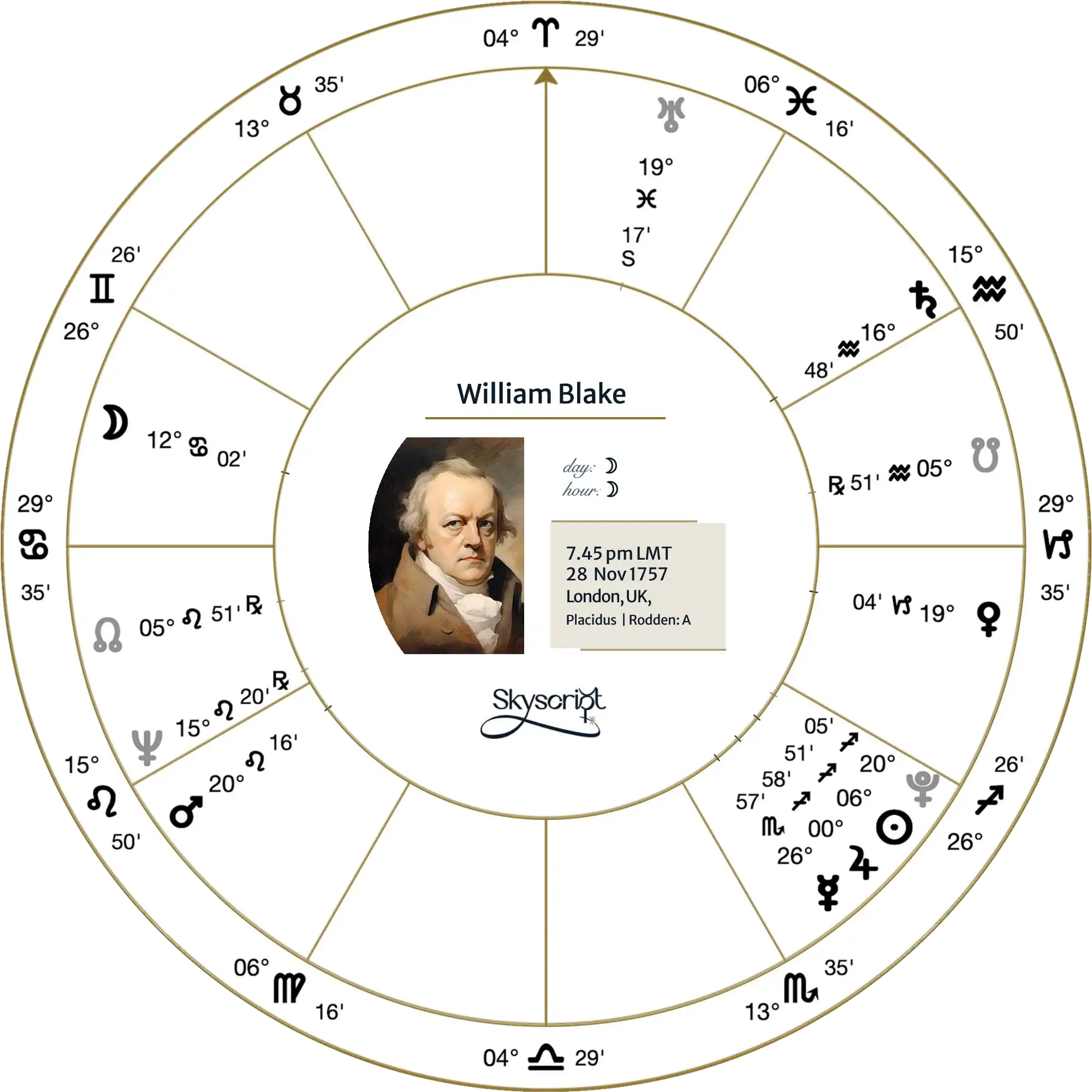William Blake