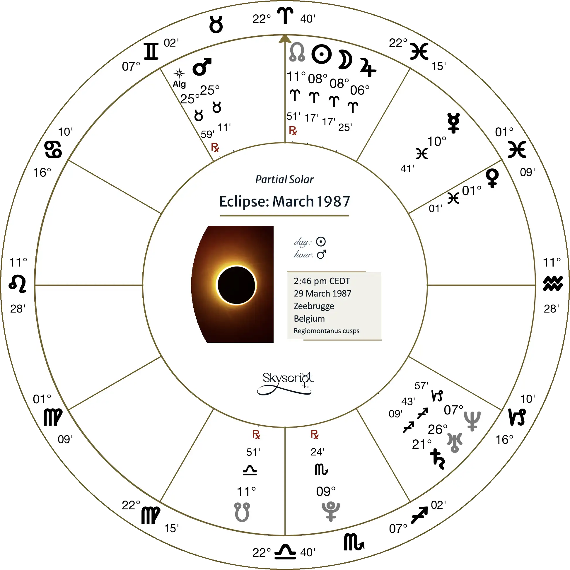 March 1987 solar eclipse chart set for London, UK